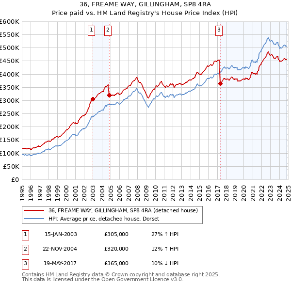 36, FREAME WAY, GILLINGHAM, SP8 4RA: Price paid vs HM Land Registry's House Price Index