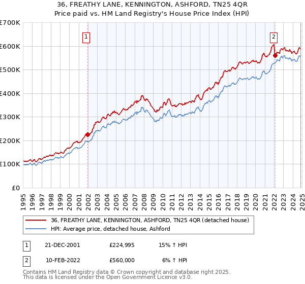 36, FREATHY LANE, KENNINGTON, ASHFORD, TN25 4QR: Price paid vs HM Land Registry's House Price Index