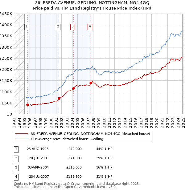 36, FREDA AVENUE, GEDLING, NOTTINGHAM, NG4 4GQ: Price paid vs HM Land Registry's House Price Index