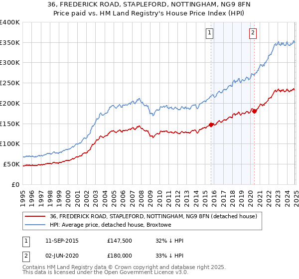 36, FREDERICK ROAD, STAPLEFORD, NOTTINGHAM, NG9 8FN: Price paid vs HM Land Registry's House Price Index