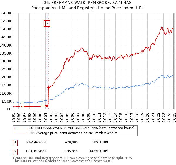 36, FREEMANS WALK, PEMBROKE, SA71 4AS: Price paid vs HM Land Registry's House Price Index