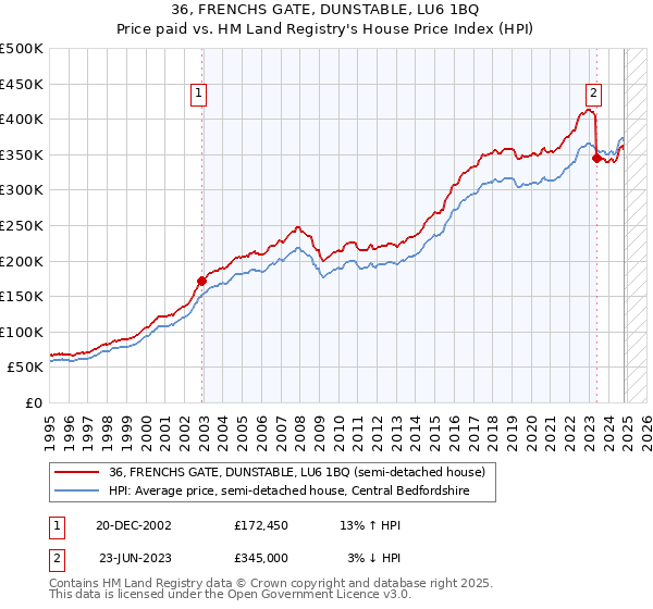 36, FRENCHS GATE, DUNSTABLE, LU6 1BQ: Price paid vs HM Land Registry's House Price Index