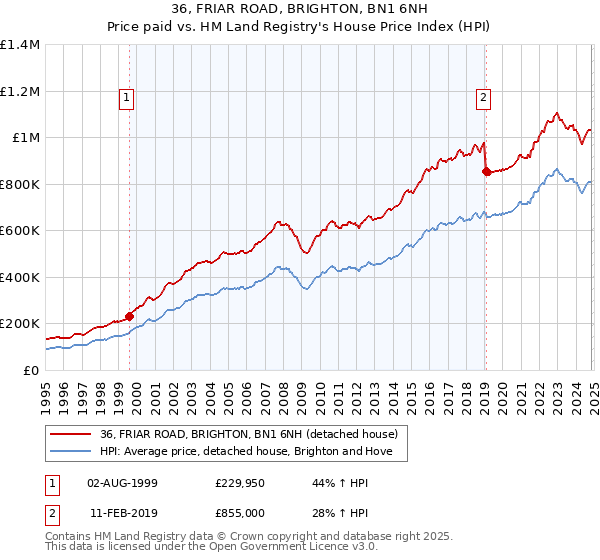 36, FRIAR ROAD, BRIGHTON, BN1 6NH: Price paid vs HM Land Registry's House Price Index