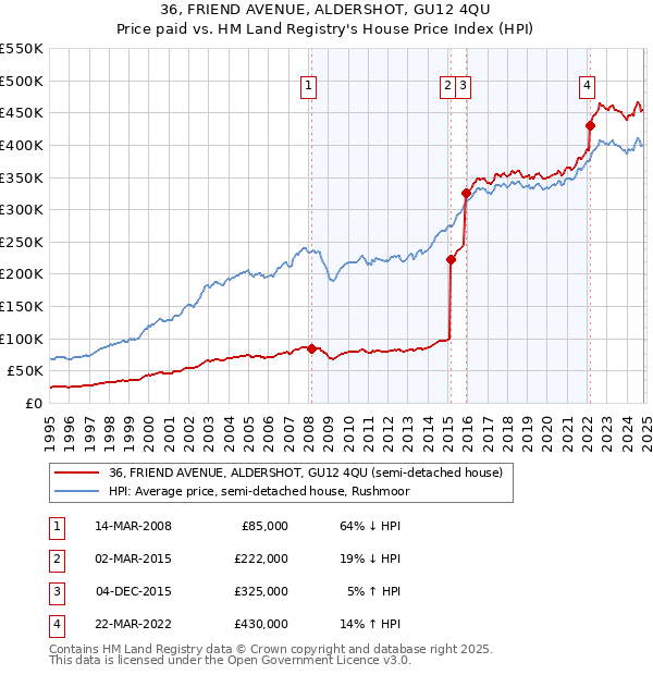 36, FRIEND AVENUE, ALDERSHOT, GU12 4QU: Price paid vs HM Land Registry's House Price Index