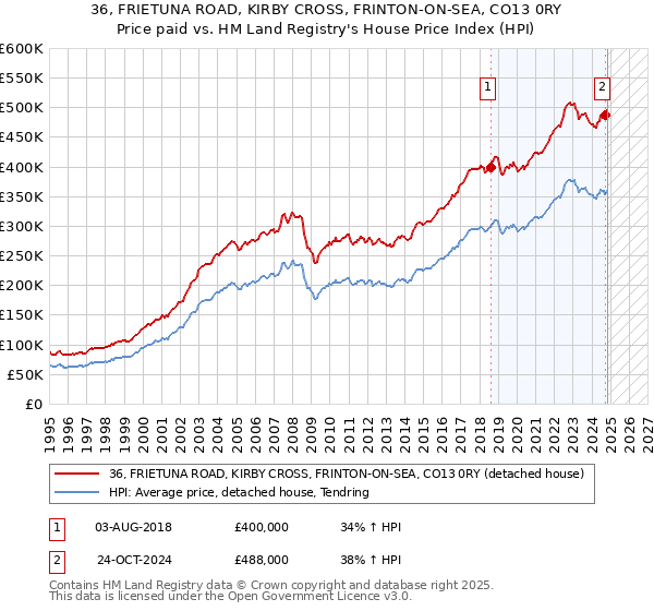 36, FRIETUNA ROAD, KIRBY CROSS, FRINTON-ON-SEA, CO13 0RY: Price paid vs HM Land Registry's House Price Index