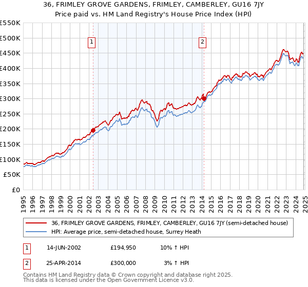 36, FRIMLEY GROVE GARDENS, FRIMLEY, CAMBERLEY, GU16 7JY: Price paid vs HM Land Registry's House Price Index