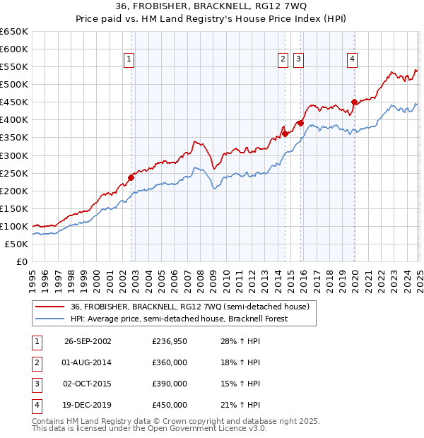 36, FROBISHER, BRACKNELL, RG12 7WQ: Price paid vs HM Land Registry's House Price Index