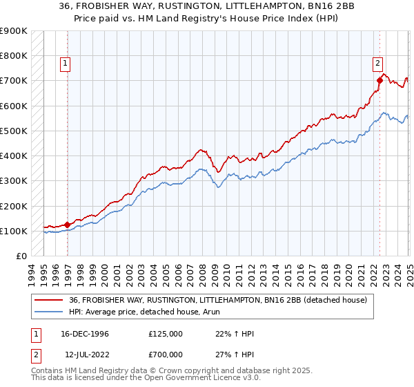 36, FROBISHER WAY, RUSTINGTON, LITTLEHAMPTON, BN16 2BB: Price paid vs HM Land Registry's House Price Index