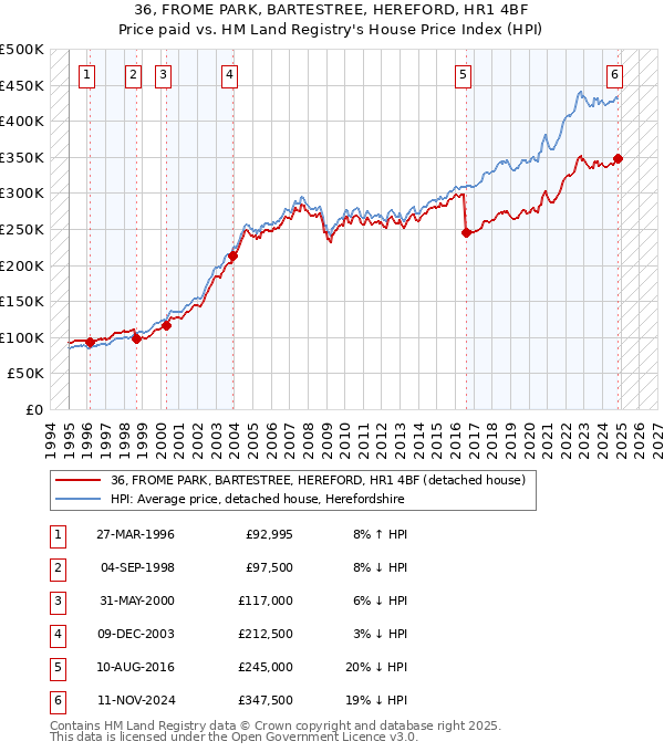 36, FROME PARK, BARTESTREE, HEREFORD, HR1 4BF: Price paid vs HM Land Registry's House Price Index