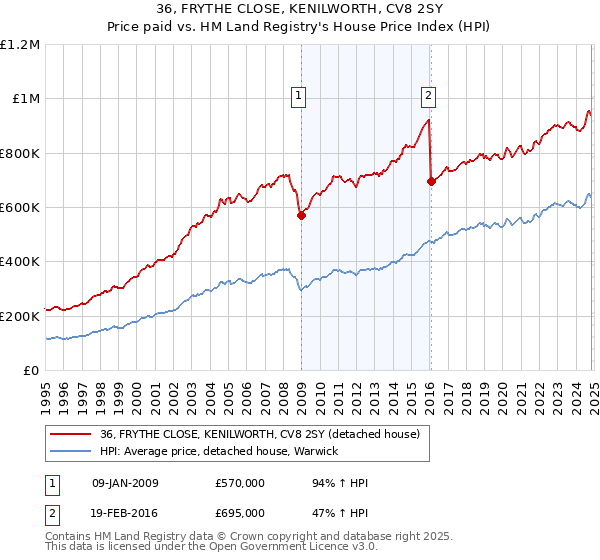 36, FRYTHE CLOSE, KENILWORTH, CV8 2SY: Price paid vs HM Land Registry's House Price Index