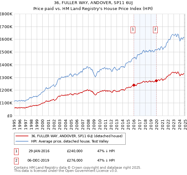 36, FULLER WAY, ANDOVER, SP11 6UJ: Price paid vs HM Land Registry's House Price Index