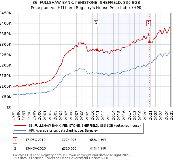 36, FULLSHAW BANK, PENISTONE, SHEFFIELD, S36 6GB: Price paid vs HM Land Registry's House Price Index