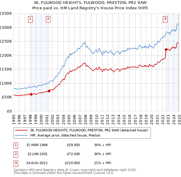 36, FULWOOD HEIGHTS, FULWOOD, PRESTON, PR2 9AW: Price paid vs HM Land Registry's House Price Index