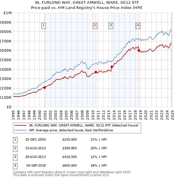 36, FURLONG WAY, GREAT AMWELL, WARE, SG12 9TF: Price paid vs HM Land Registry's House Price Index