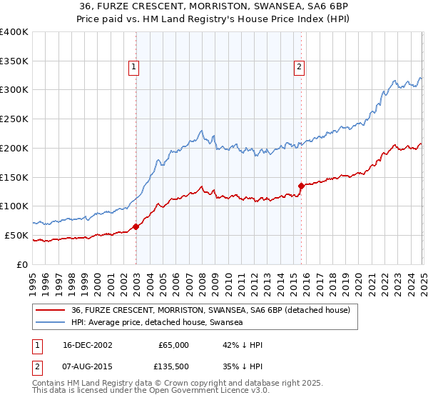 36, FURZE CRESCENT, MORRISTON, SWANSEA, SA6 6BP: Price paid vs HM Land Registry's House Price Index