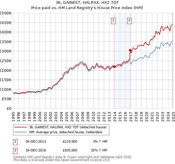 36, GAINEST, HALIFAX, HX2 7DT: Price paid vs HM Land Registry's House Price Index