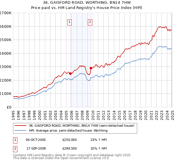 36, GAISFORD ROAD, WORTHING, BN14 7HW: Price paid vs HM Land Registry's House Price Index