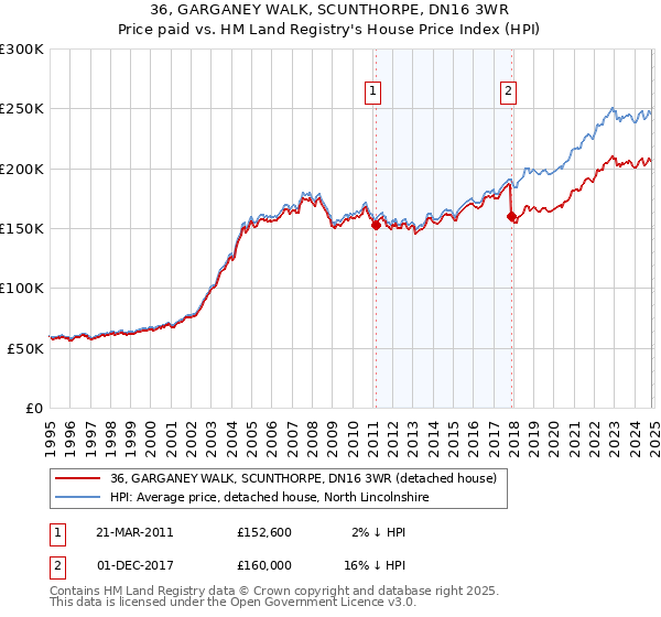 36, GARGANEY WALK, SCUNTHORPE, DN16 3WR: Price paid vs HM Land Registry's House Price Index