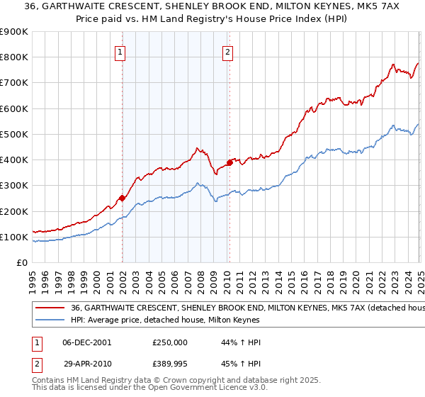 36, GARTHWAITE CRESCENT, SHENLEY BROOK END, MILTON KEYNES, MK5 7AX: Price paid vs HM Land Registry's House Price Index