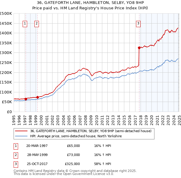 36, GATEFORTH LANE, HAMBLETON, SELBY, YO8 9HP: Price paid vs HM Land Registry's House Price Index