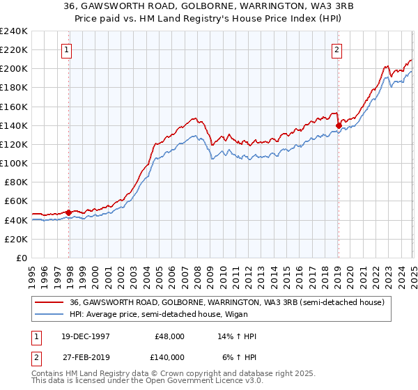 36, GAWSWORTH ROAD, GOLBORNE, WARRINGTON, WA3 3RB: Price paid vs HM Land Registry's House Price Index