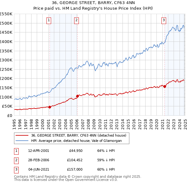 36, GEORGE STREET, BARRY, CF63 4NN: Price paid vs HM Land Registry's House Price Index