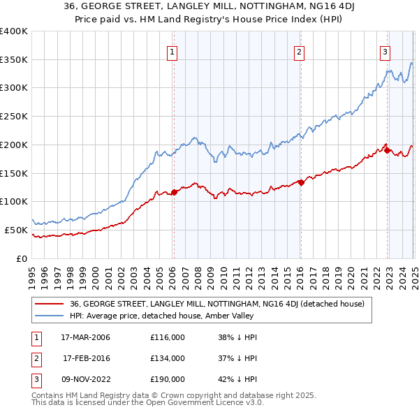 36, GEORGE STREET, LANGLEY MILL, NOTTINGHAM, NG16 4DJ: Price paid vs HM Land Registry's House Price Index