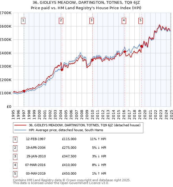 36, GIDLEYS MEADOW, DARTINGTON, TOTNES, TQ9 6JZ: Price paid vs HM Land Registry's House Price Index