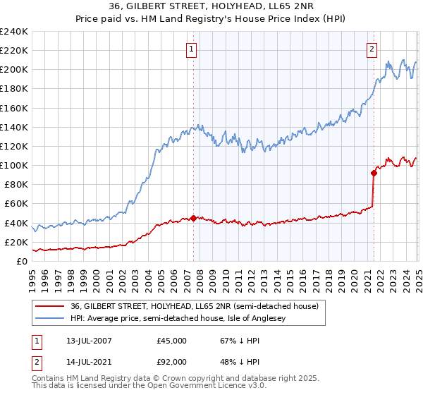 36, GILBERT STREET, HOLYHEAD, LL65 2NR: Price paid vs HM Land Registry's House Price Index