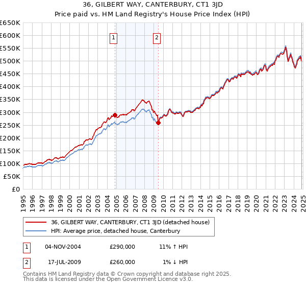 36, GILBERT WAY, CANTERBURY, CT1 3JD: Price paid vs HM Land Registry's House Price Index