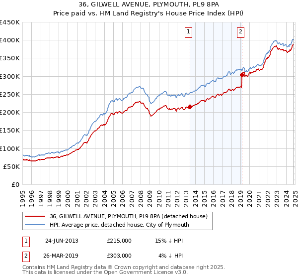 36, GILWELL AVENUE, PLYMOUTH, PL9 8PA: Price paid vs HM Land Registry's House Price Index