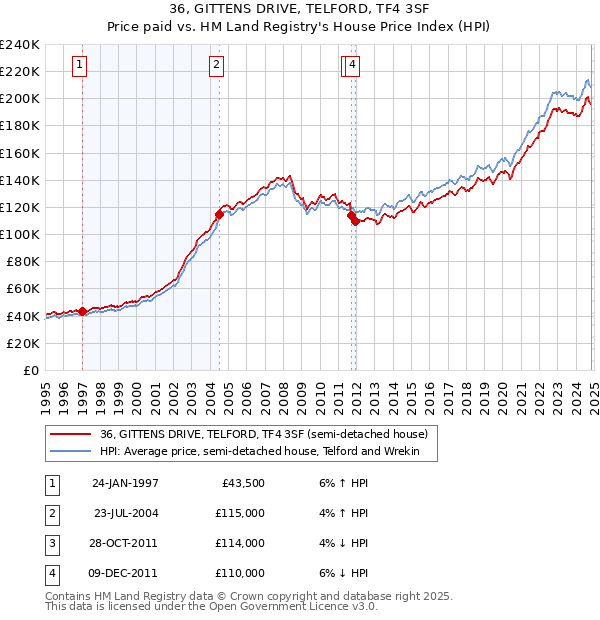 36, GITTENS DRIVE, TELFORD, TF4 3SF: Price paid vs HM Land Registry's House Price Index