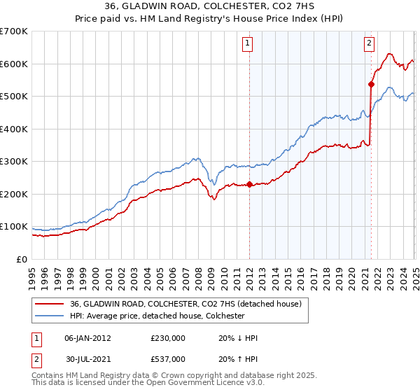 36, GLADWIN ROAD, COLCHESTER, CO2 7HS: Price paid vs HM Land Registry's House Price Index