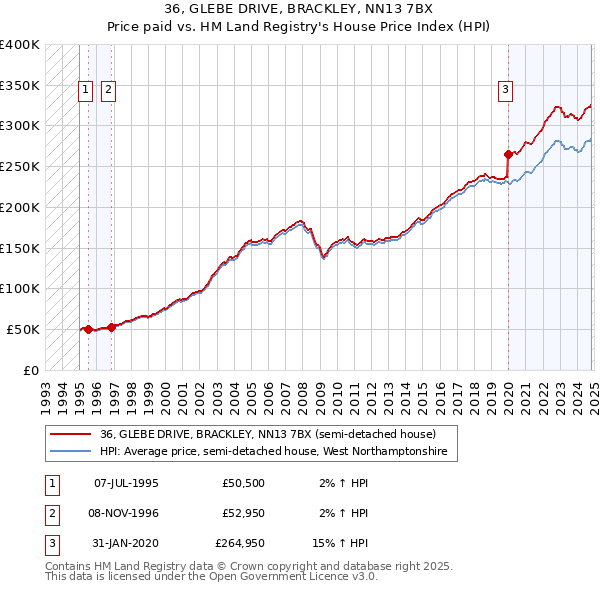 36, GLEBE DRIVE, BRACKLEY, NN13 7BX: Price paid vs HM Land Registry's House Price Index