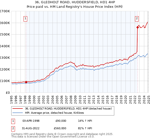 36, GLEDHOLT ROAD, HUDDERSFIELD, HD1 4HP: Price paid vs HM Land Registry's House Price Index