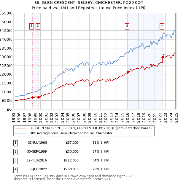 36, GLEN CRESCENT, SELSEY, CHICHESTER, PO20 0QT: Price paid vs HM Land Registry's House Price Index