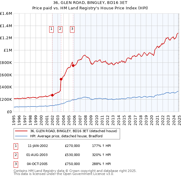 36, GLEN ROAD, BINGLEY, BD16 3ET: Price paid vs HM Land Registry's House Price Index