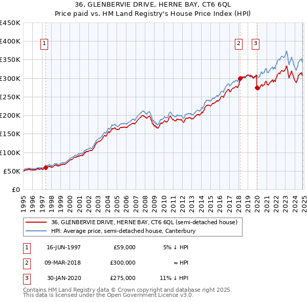 36, GLENBERVIE DRIVE, HERNE BAY, CT6 6QL: Price paid vs HM Land Registry's House Price Index