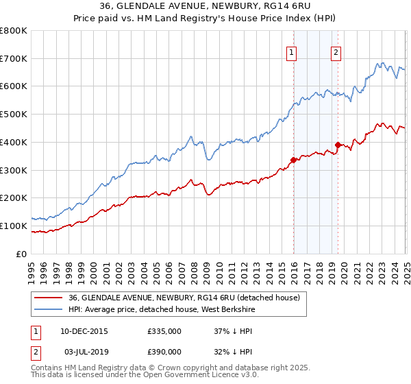 36, GLENDALE AVENUE, NEWBURY, RG14 6RU: Price paid vs HM Land Registry's House Price Index