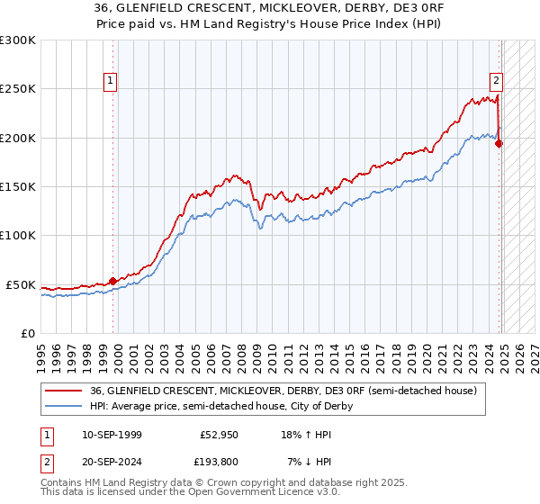 36, GLENFIELD CRESCENT, MICKLEOVER, DERBY, DE3 0RF: Price paid vs HM Land Registry's House Price Index