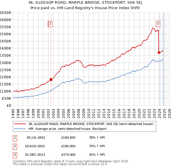 36, GLOSSOP ROAD, MARPLE BRIDGE, STOCKPORT, SK6 5EJ: Price paid vs HM Land Registry's House Price Index