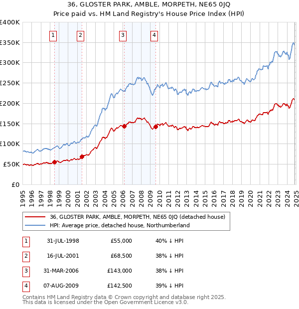 36, GLOSTER PARK, AMBLE, MORPETH, NE65 0JQ: Price paid vs HM Land Registry's House Price Index