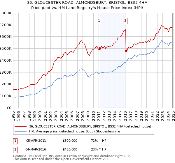 36, GLOUCESTER ROAD, ALMONDSBURY, BRISTOL, BS32 4HA: Price paid vs HM Land Registry's House Price Index