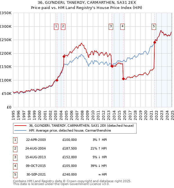 36, GLYNDERI, TANERDY, CARMARTHEN, SA31 2EX: Price paid vs HM Land Registry's House Price Index