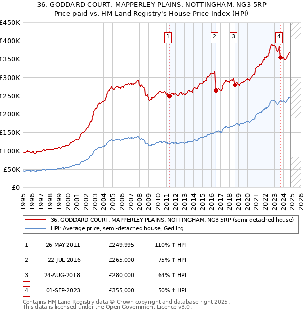 36, GODDARD COURT, MAPPERLEY PLAINS, NOTTINGHAM, NG3 5RP: Price paid vs HM Land Registry's House Price Index