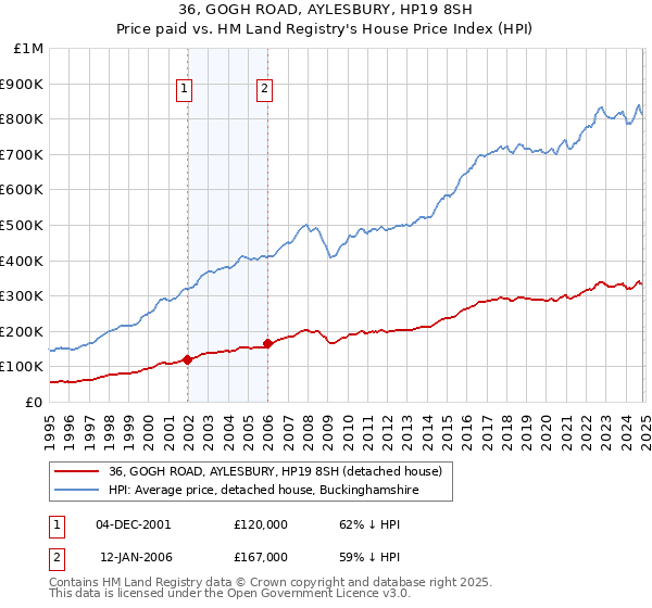 36, GOGH ROAD, AYLESBURY, HP19 8SH: Price paid vs HM Land Registry's House Price Index