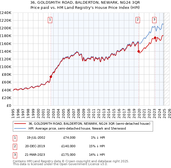 36, GOLDSMITH ROAD, BALDERTON, NEWARK, NG24 3QR: Price paid vs HM Land Registry's House Price Index