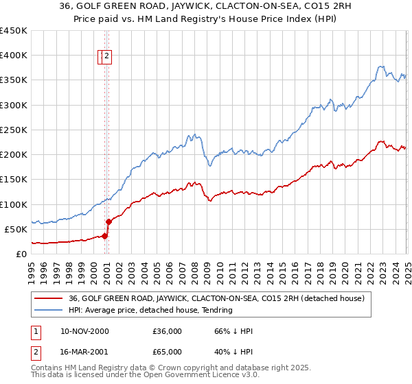 36, GOLF GREEN ROAD, JAYWICK, CLACTON-ON-SEA, CO15 2RH: Price paid vs HM Land Registry's House Price Index