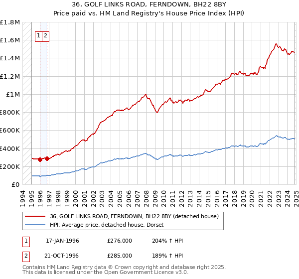 36, GOLF LINKS ROAD, FERNDOWN, BH22 8BY: Price paid vs HM Land Registry's House Price Index