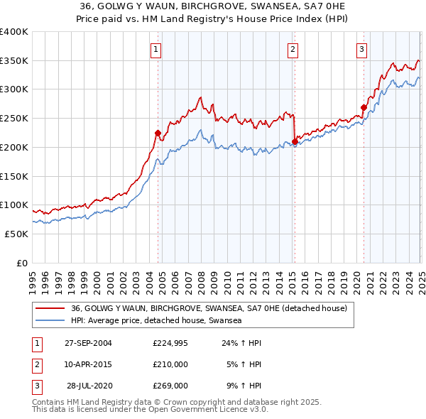 36, GOLWG Y WAUN, BIRCHGROVE, SWANSEA, SA7 0HE: Price paid vs HM Land Registry's House Price Index